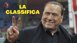 Ex Milan, Berlusconi è il secondo patron più ricco d’Italia: la classifica