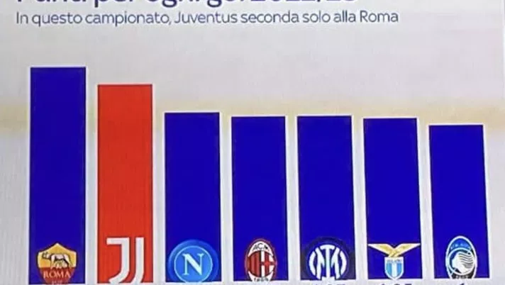 FOTO A SKY fanno di tutto per trovare una classifica in cui il Napoli non sia primo - immagine 1