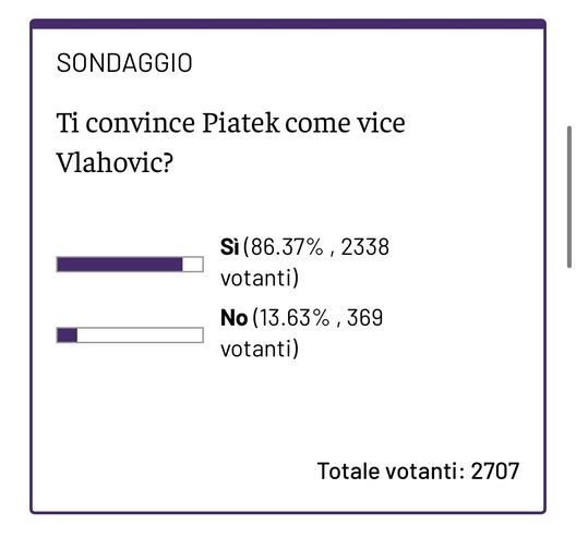 SONDAGGIO VN – Piatek ottimo come vice Vlahovic- immagine 2
