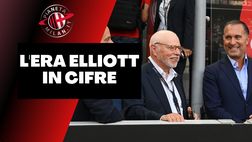 Milan, ecco quanto ha speso Elliott dal 2018 al 2022: le cifre | News