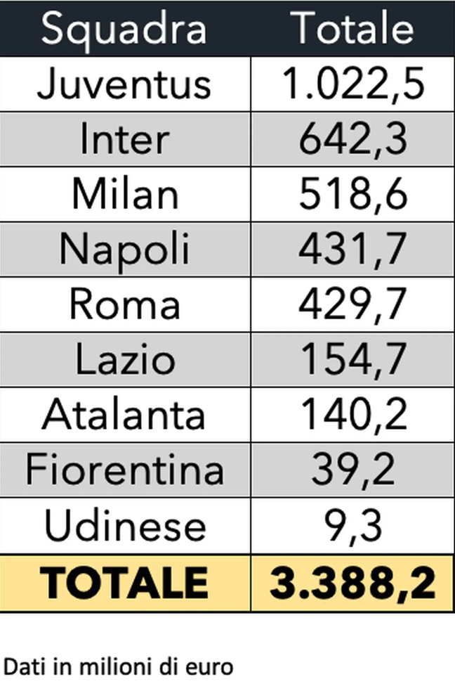 Inter, 16 partecipazioni in Champions dal 2001: nelle casse oltre 640 milioni- immagine 2