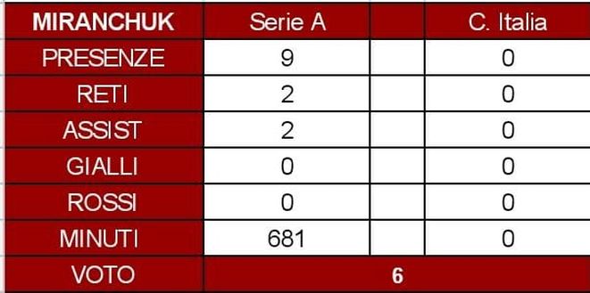 Torino, il pagellone di metà stagione: Miranchuk 6, deve migliorare ancora- immagine 3