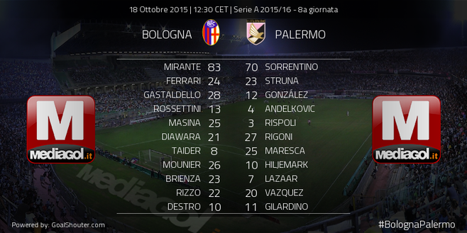 Bologna-Palermo: le formazioni ufficiali. C’è Giancarlo Gonzalez, ma dentro anche Andelkovic Bologna-Palermo: le formazioni ufficiali. C’è Giancarlo Gonzalez, ma dentro anche Andelkovic