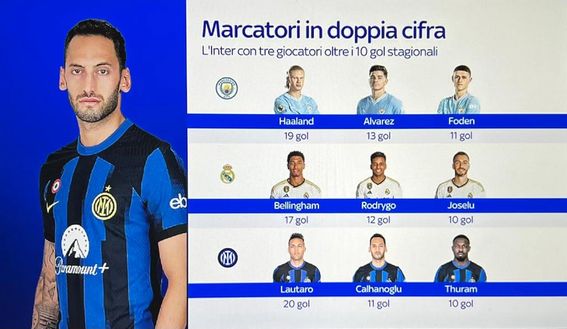 Solo City e Real Madrid come l’Inter: Inzaghi ne manda tre in doppia cifra. L’attacco vola- immagine 3