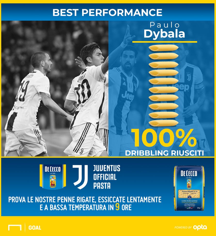 Juve, tre motivi per puntare ancora su Dybala al fantacalcio- immagine 2