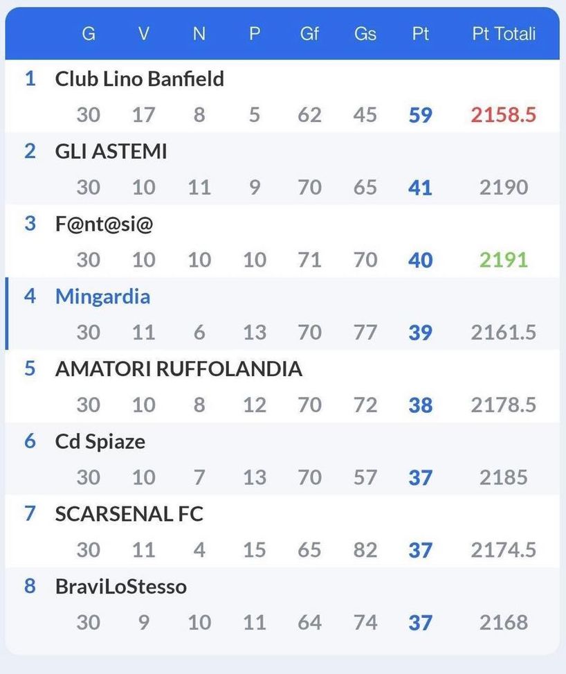 “Incredibile, con questa rosa ho già vinto il fantacalcio in anticipo col punteggio più basso”- immagine 2