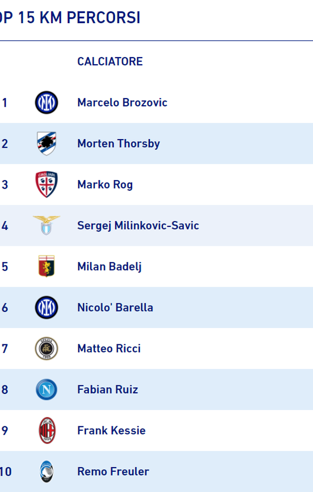  Serie A, la Top 10 dei maratoneti 
