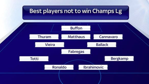  La Top 11 dei giocatori che non hanno mai vinto la Champions League - Fonte: Sky Sports 