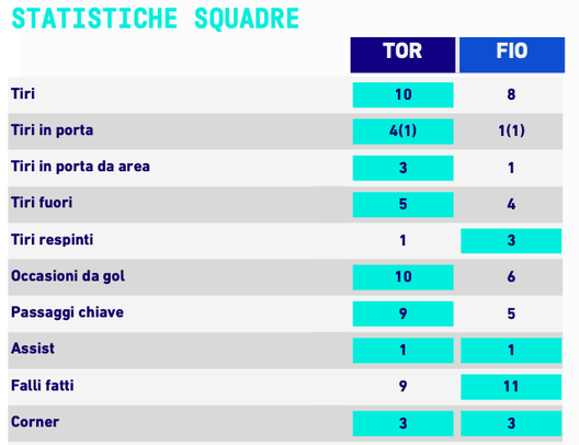 Le statistiche di Torino-Fiorentina. Fonte dati: Lega Serie A Torino-Fiorentina 1-1, le statistiche: dominio granata, ma la Viola è cinica- immagine 2
