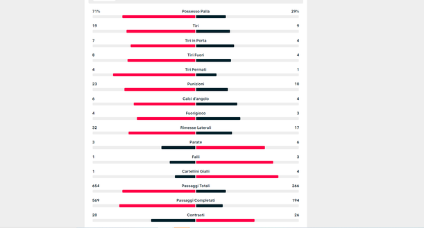 FOTO Statistiche Napoli-Lecce: possesso palla isterico, azzurri in confusione- immagine 2