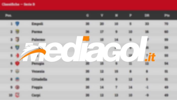 Serie B: Pro Vercelli e Ternana retrocesse, Palermo quarto. La classifica aggiornata  Serie B: Pro Vercelli e Ternana retrocesse, Palermo quarto. La classifica aggiornata