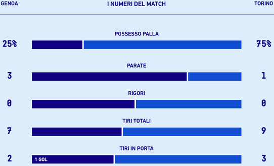 Le statistiche di Genoa-Torino, fonte dati: Lega Serie A genoa-torino