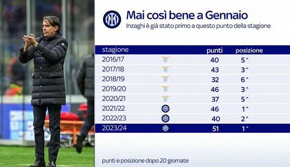 Inter, sono tre gli obiettivi stagionali. Inzaghi da record, mai così bene a gennaio- immagine 2
