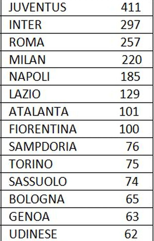  Fatturato (2017/2018) al netto delle plusvalenze dei calciatori 
