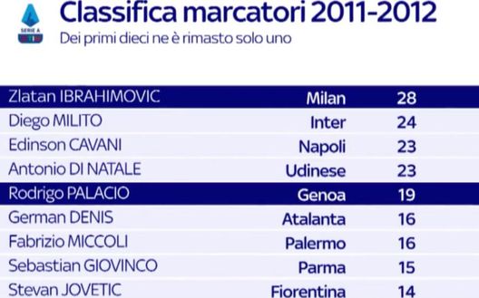 Nella scia di Ibra, è rimasto solo Palacio...gli altri si sono tutti ritirati.... Nella scia di Ibra, è rimasto solo Palacio...gli altri si sono tutti ritirati....
