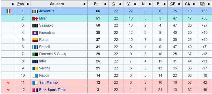 classifica serie A femminile 2020-21: scudetto alla Juventus, Milan secondo (wikipedia) classifica serie A femminile 2020-21