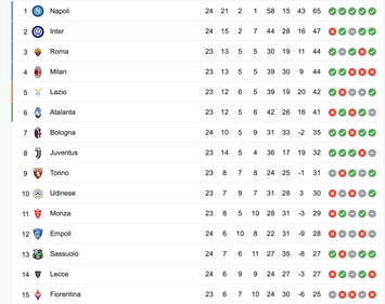 FOTO Il Napoli aumenta il gap con le inseguitrici e vola a +18: la classifica- immagine 2
