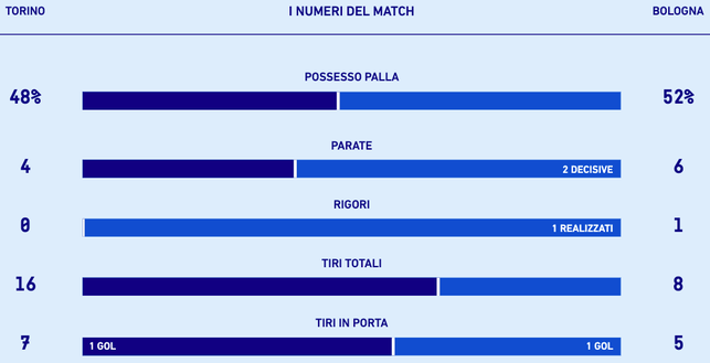 Le statistiche di Torino-Bologna, fonte dati: Lega Serie A torino-bologna