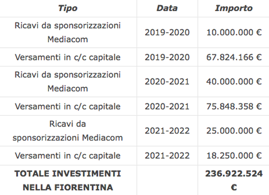 Screenshot ripreso da Calcio e Finanza Commisso, quasi 400 milioni di investimenti: l’analisi- immagine 3