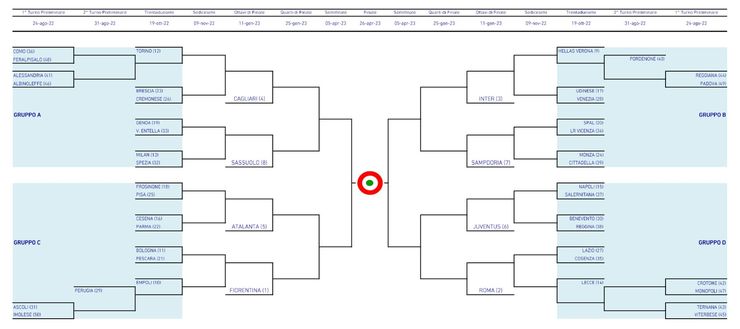 Primavera, Il Tabellone Della Coppa Italia 2022/2023: Inter In Campo A ...