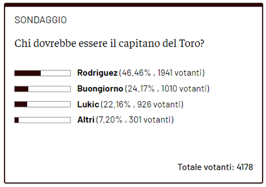 Il nuovo capitano del Toro? La maggioranza dei lettori ha scelto Rodriguez- immagine 2