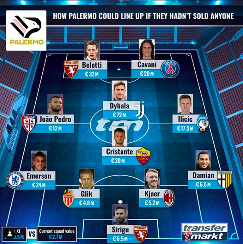 La squadra da Champions del Palermo senza cessioni: che nomi!- immagine 2