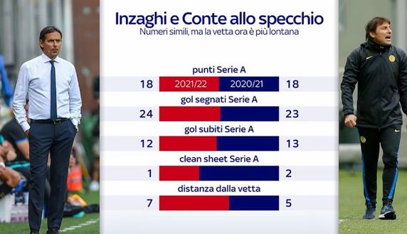 Da Conte a Inzaghi, l’Inter viaggia allo stesso modo. Un solo dato in negativo- immagine 2