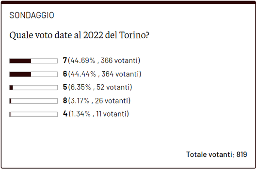 Che voto merita il 2022 del Torino? I lettori indecisi tra il 6 e il 7- immagine 2