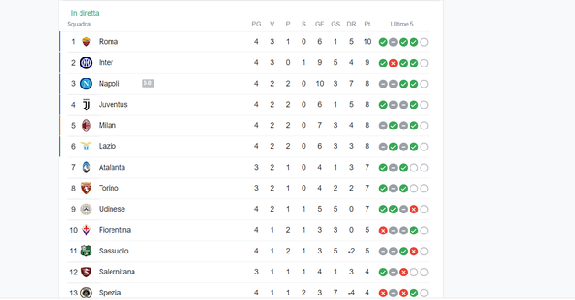 FOTO La classifica aggiornata: il Napoli slitta al terzo posto. Roma capolista- immagine 2