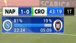 Primo tempo di pieno dominio per il Napoli. Oltre al gol di Insigne dal dischetto, il dato più signi