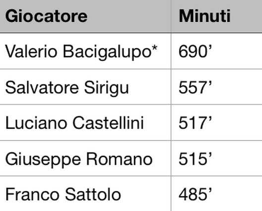 *Minuti divisi tra girone iniziale e girone finale 