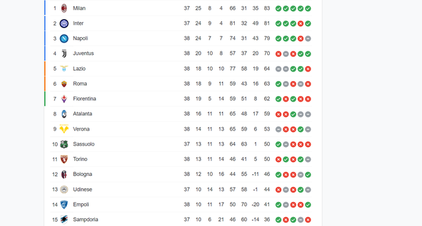 FOTO Serie A, la classifica aggiornata: il Napoli chiude sul podio- immagine 2