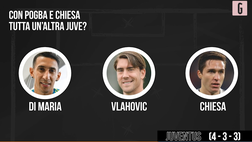 VIDEO, Pogba e Chiesa verso il rientro: ecco come cambia la Juventus di Allegri