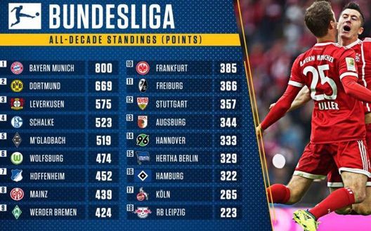 Bundesliga 2010-2019: la classifica della decade Bundesliga 2010-2019: la classifica della decade