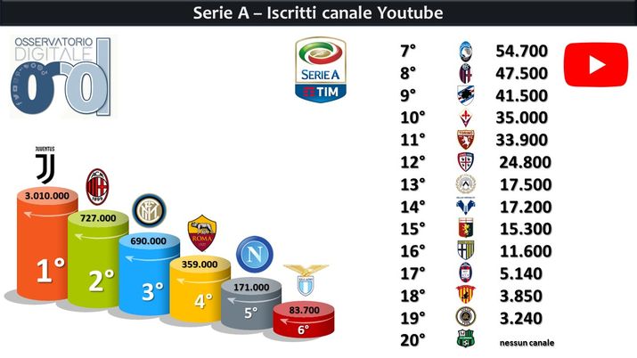 Podio YouTube: Juventus davanti a Milan e Inter Podio YouTube: Juventus davanti a Milan e Inter
