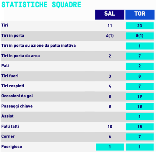 Le statistiche di Salernitana-Torino (fonte dati Lega Serie A) salernitana-torino