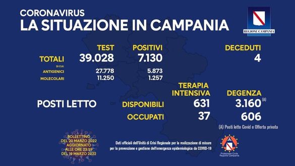Coronavirus, il bollettino della Regione Campania di oggi 20 marzo- immagine 2