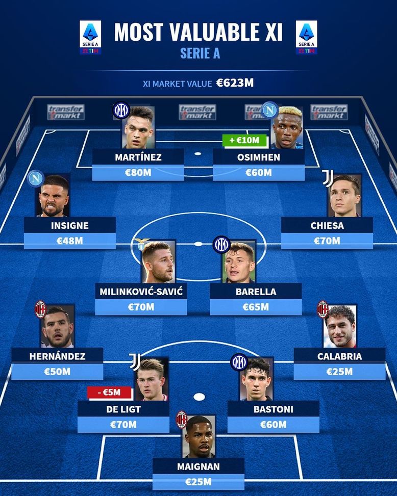 La top 11 più costosa della Serie A: da Maignan ad Osimhen, passando per Insigne- immagine 2