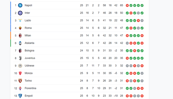 FOTO La classifica aggiornata: due big su tre non approfittano del KO del Napoli- immagine 2