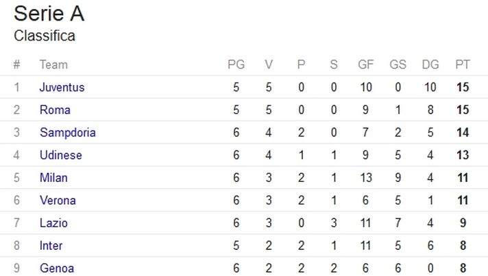 FOTONEWS – La classifica della Serie A - Cittaceleste.it