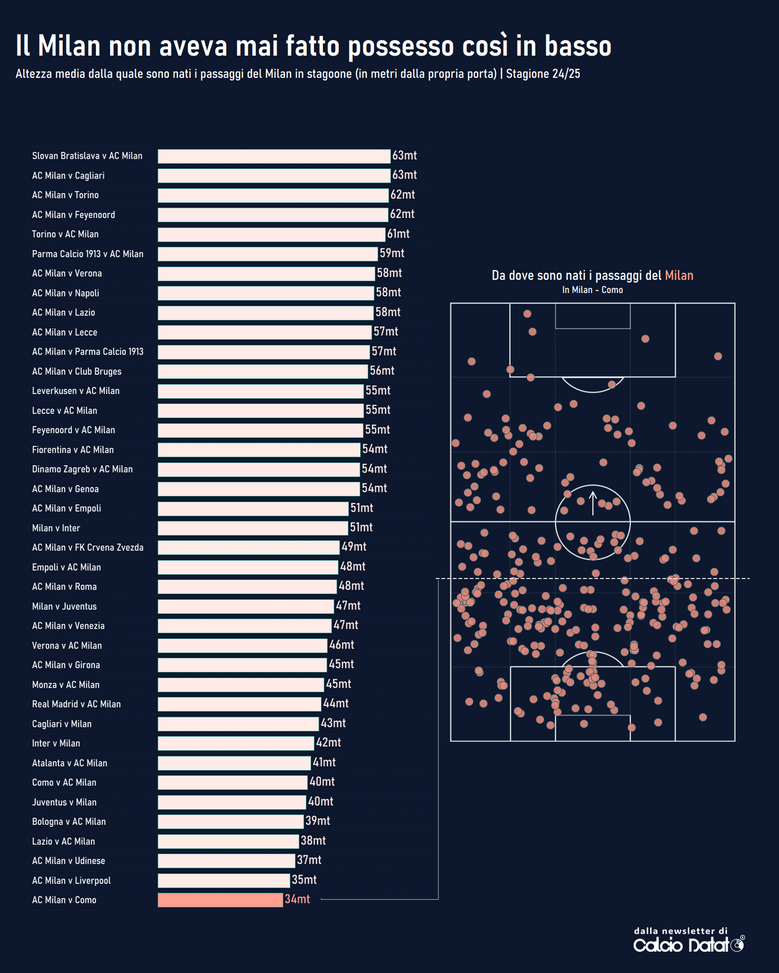 milan-como-serie-a-analisi-possesso-calcio-datato