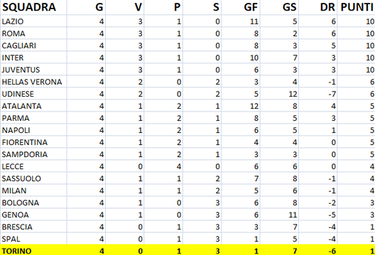 La classifica della Serie A dal 9 ottobre 2019 al 9 novembre 2019 La classifica della Serie A dal 9 ottobre 2019 al 9 novembre 2019