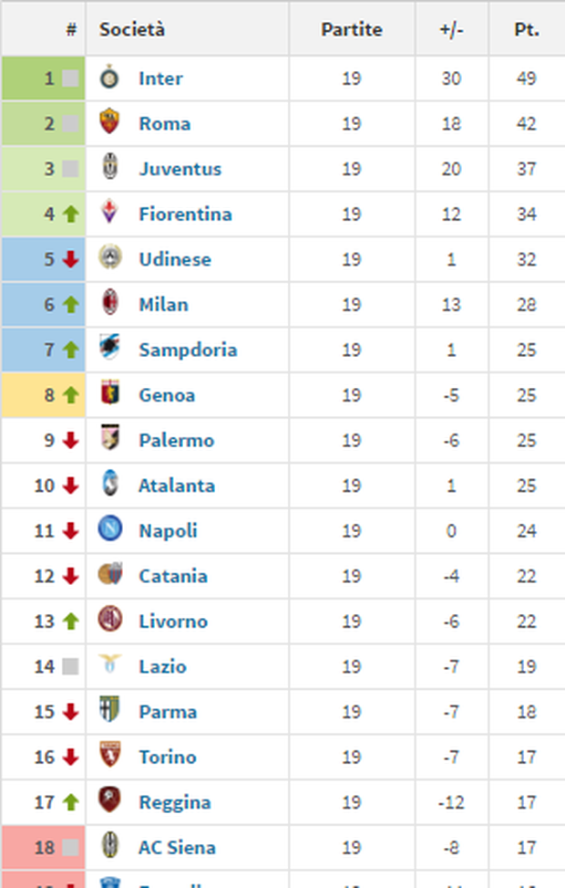  Classifica Serie A 2007-08 alla 19esima giornata 