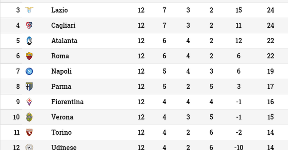 Serie A, La Classifica Aggiornata: Juve Ancora In Testa, Torino A Metà ...