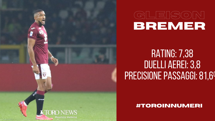 Toro in numeri: Bremer è una vera eccellenza ed è terzo per rating in Serie A - immagine 1