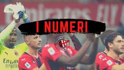 Milan-Cagliari 4-1: numeri e statistiche della partita | Serie A News