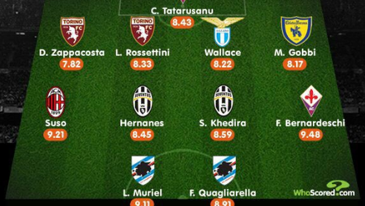 Top 11 secondo WhoScored 