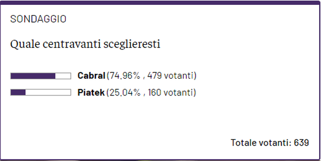 SONDAGGIO VN – Quale centravanti contro lo Spezia? I tifosi hanno le idee chiare- immagine 2
