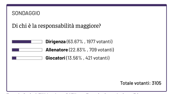 SONDAGGIO – Allenatore, giocatori, dirigenza: ecco il vostro parere- immagine 2