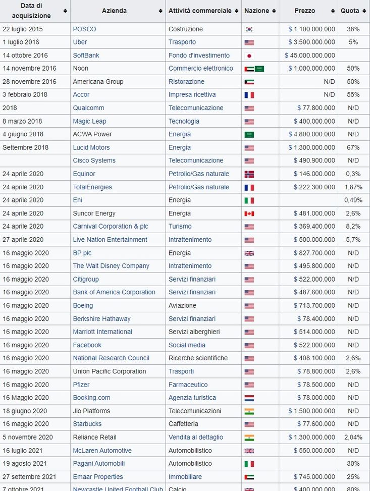 Alla scoperta del PIF, il fondo sovrano arabo interessato alla Fiorentina- immagine 2